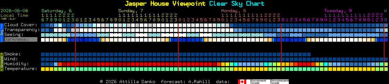 Current forecast for Jasper House Viewpoint Clear Sky Chart