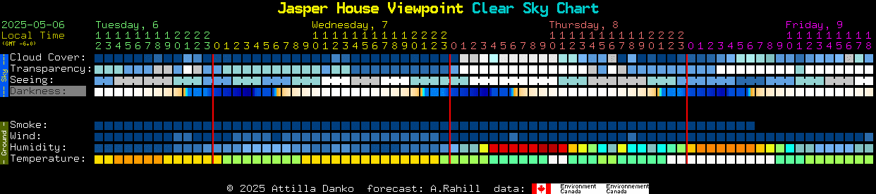 Current forecast for Jasper House Viewpoint Clear Sky Chart