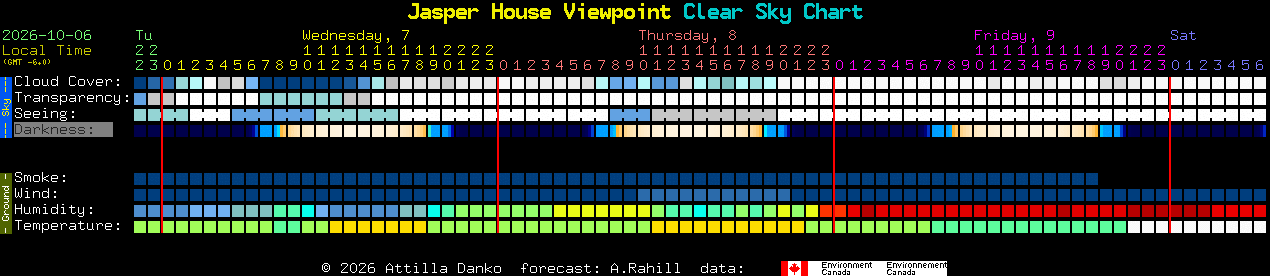 Current forecast for Jasper House Viewpoint Clear Sky Chart