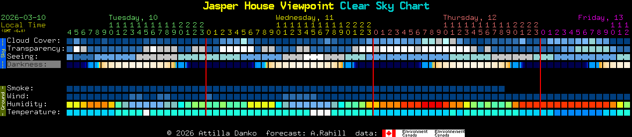 Current forecast for Jasper House Viewpoint Clear Sky Chart