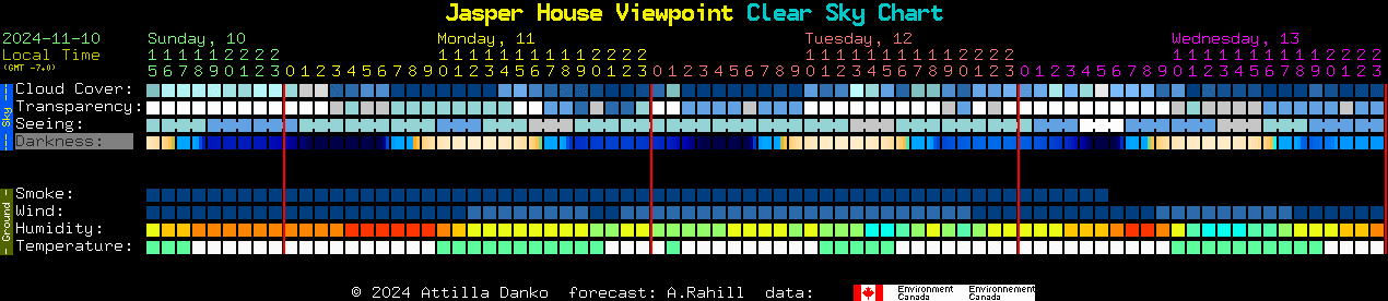 Current forecast for Jasper House Viewpoint Clear Sky Chart