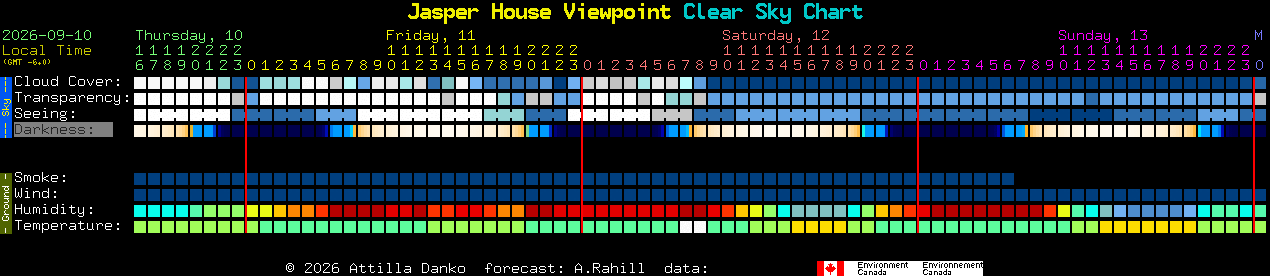 Current forecast for Jasper House Viewpoint Clear Sky Chart