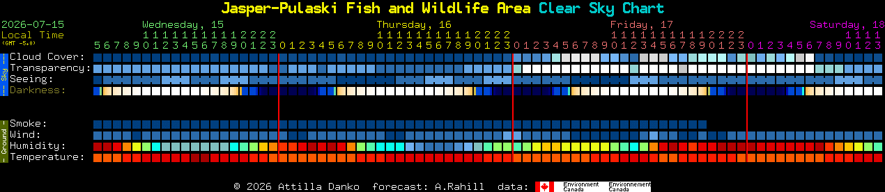 Current forecast for Jasper-Pulaski Fish and Wildlife Area Clear Sky Chart
