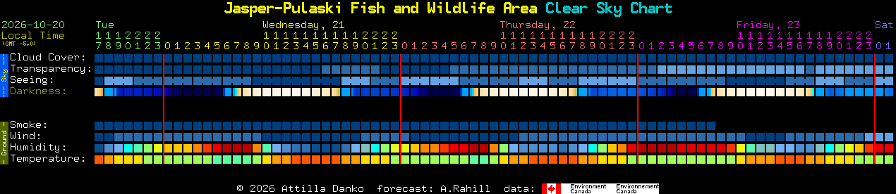 Current forecast for Jasper-Pulaski Fish and Wildlife Area Clear Sky Chart