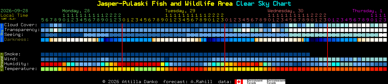 Current forecast for Jasper-Pulaski Fish and Wildlife Area Clear Sky Chart