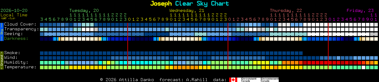 Current forecast for Joseph Clear Sky Chart