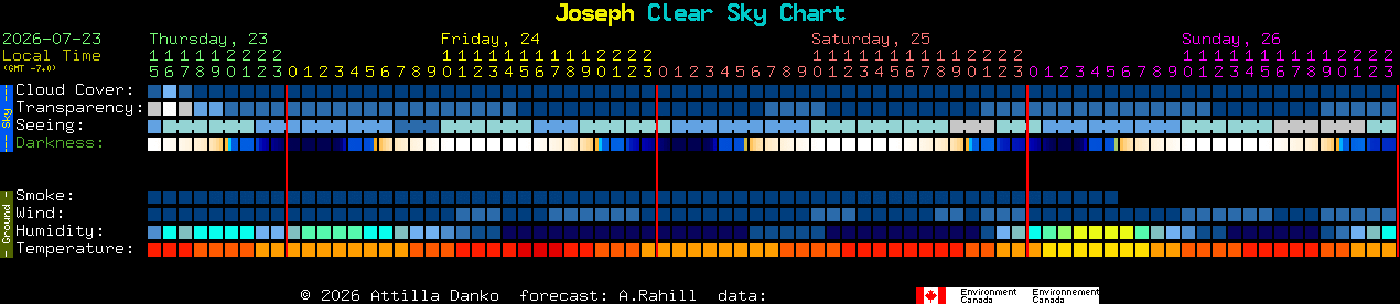 Current forecast for Joseph Clear Sky Chart