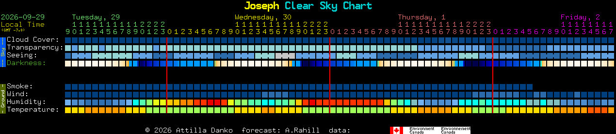 Current forecast for Joseph Clear Sky Chart