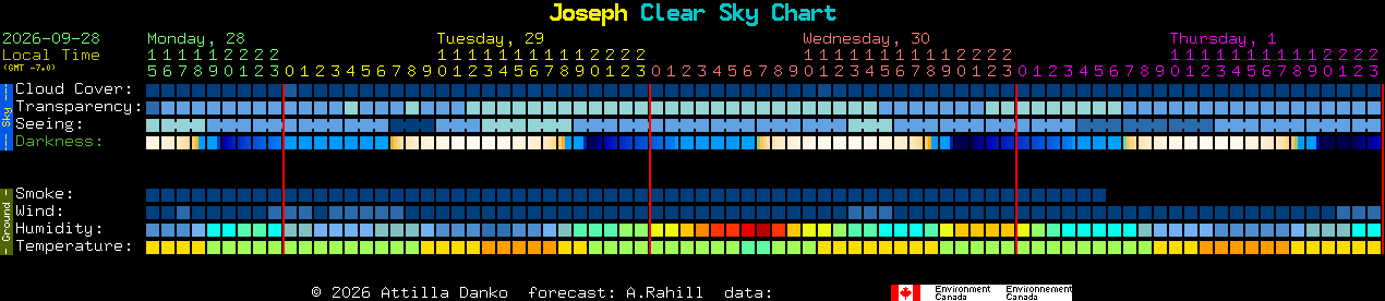 Current forecast for Joseph Clear Sky Chart