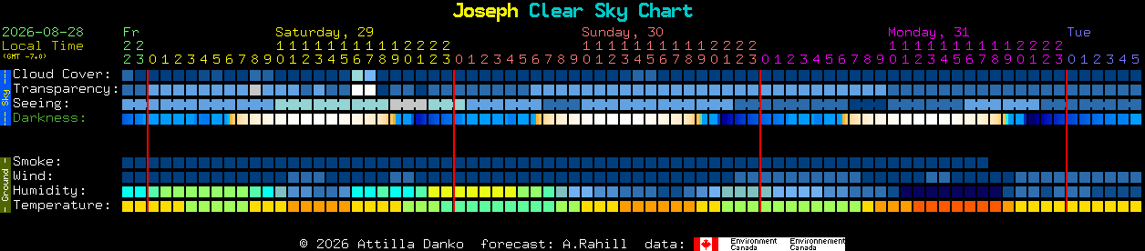 Current forecast for Joseph Clear Sky Chart