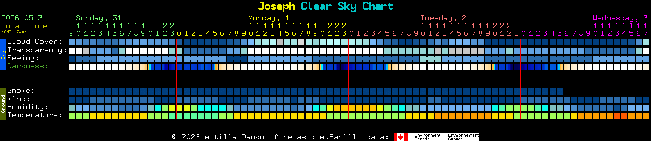 Current forecast for Joseph Clear Sky Chart