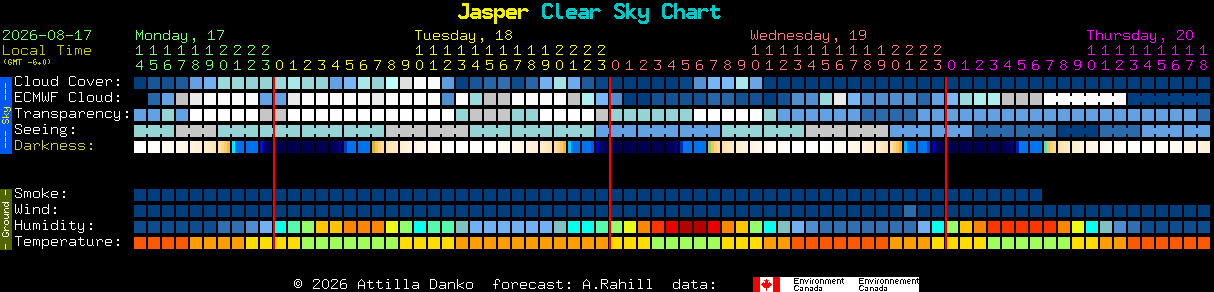 Current forecast for Jasper Clear Sky Chart