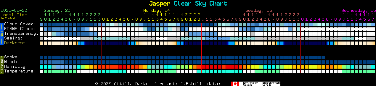 Current forecast for Jasper Clear Sky Chart