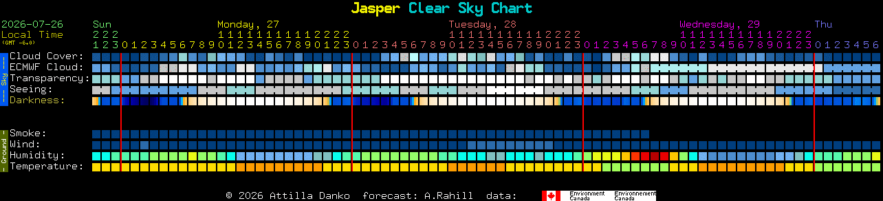 Current forecast for Jasper Clear Sky Chart