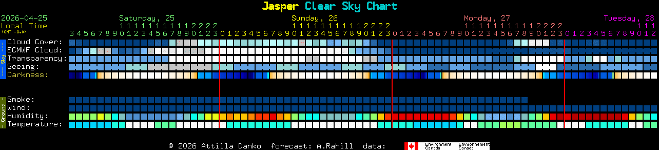 Current forecast for Jasper Clear Sky Chart