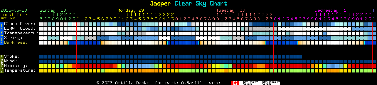 Current forecast for Jasper Clear Sky Chart
