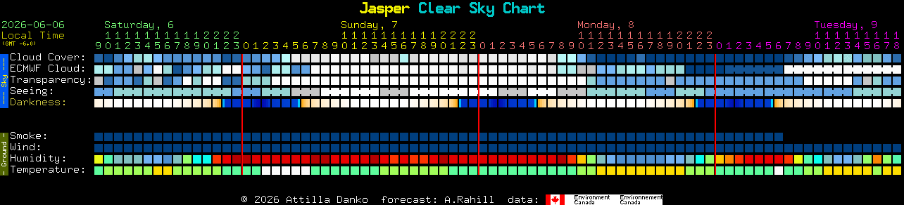 Current forecast for Jasper Clear Sky Chart