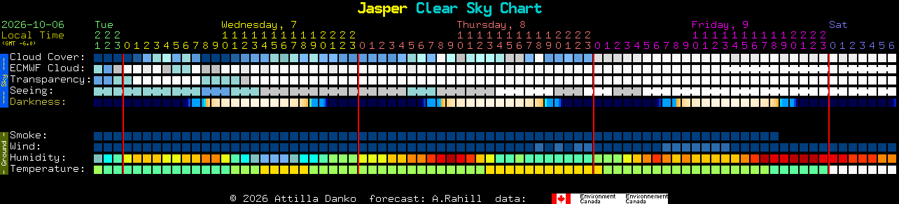 Current forecast for Jasper Clear Sky Chart