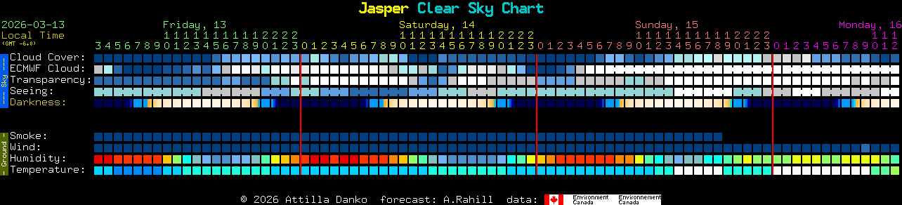 Current forecast for Jasper Clear Sky Chart