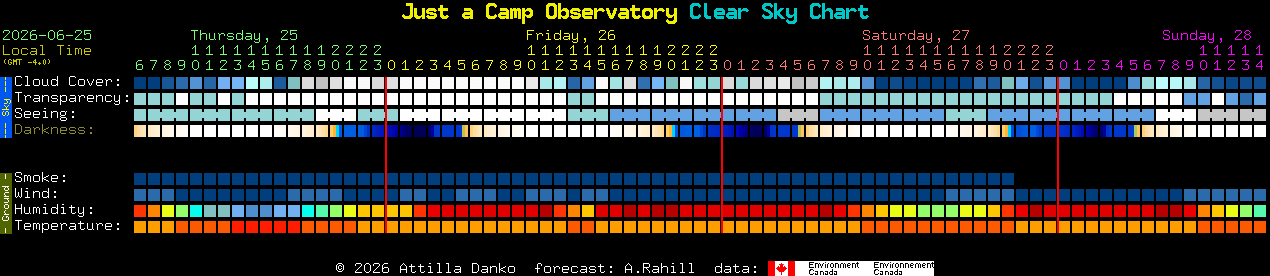 Current forecast for Just a Camp Observatory Clear Sky Chart