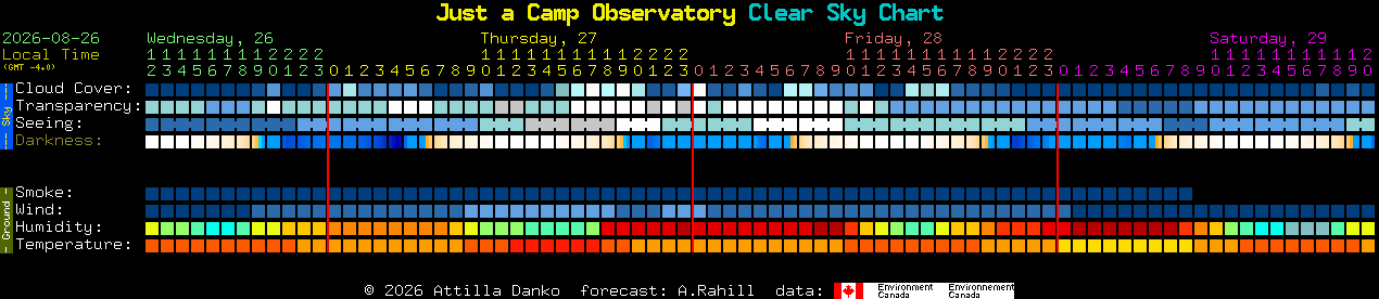 Current forecast for Just a Camp Observatory Clear Sky Chart