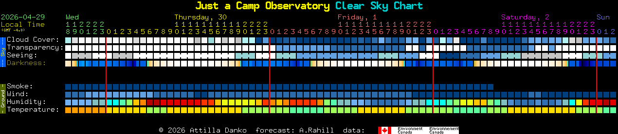 Current forecast for Just a Camp Observatory Clear Sky Chart