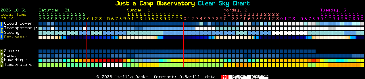 Current forecast for Just a Camp Observatory Clear Sky Chart
