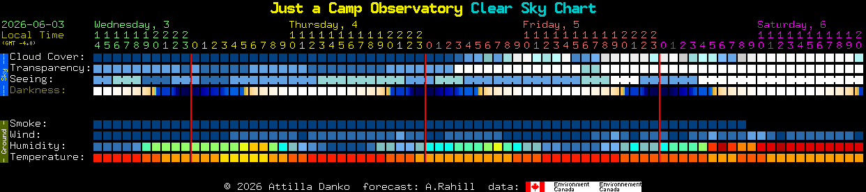 Current forecast for Just a Camp Observatory Clear Sky Chart
