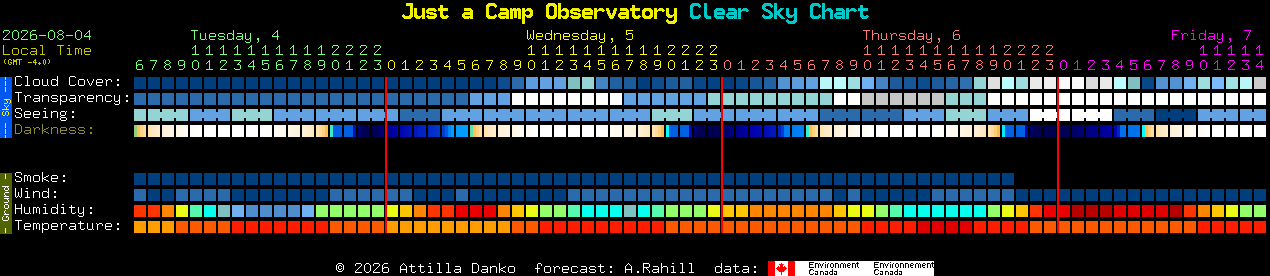 Current forecast for Just a Camp Observatory Clear Sky Chart