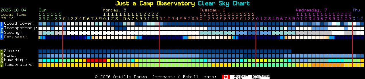 Current forecast for Just a Camp Observatory Clear Sky Chart