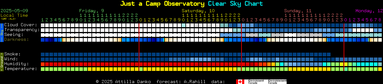 Current forecast for Just a Camp Observatory Clear Sky Chart
