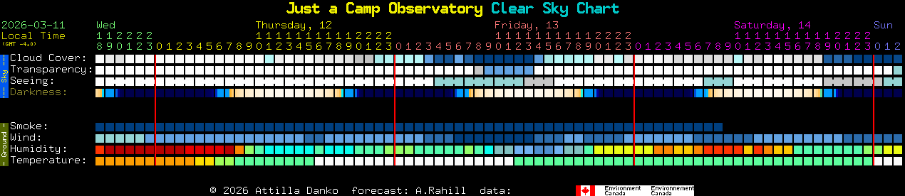 Current forecast for Just a Camp Observatory Clear Sky Chart