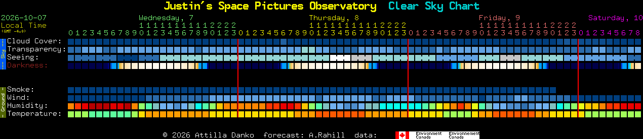 Current forecast for Justin's Space Pictures Observatory Clear Sky Chart
