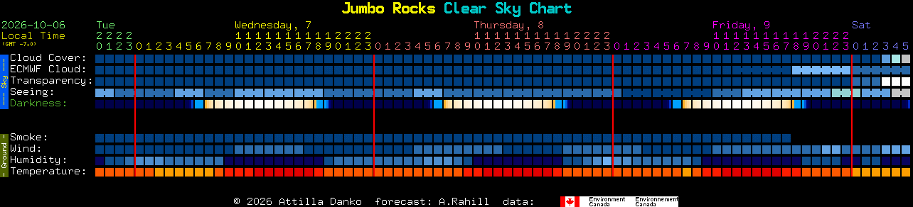 Current forecast for Jumbo Rocks Clear Sky Chart