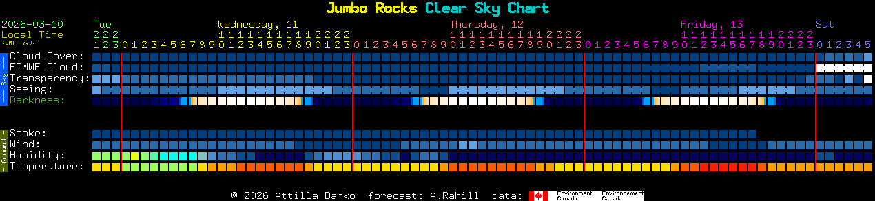 Current forecast for Jumbo Rocks Clear Sky Chart