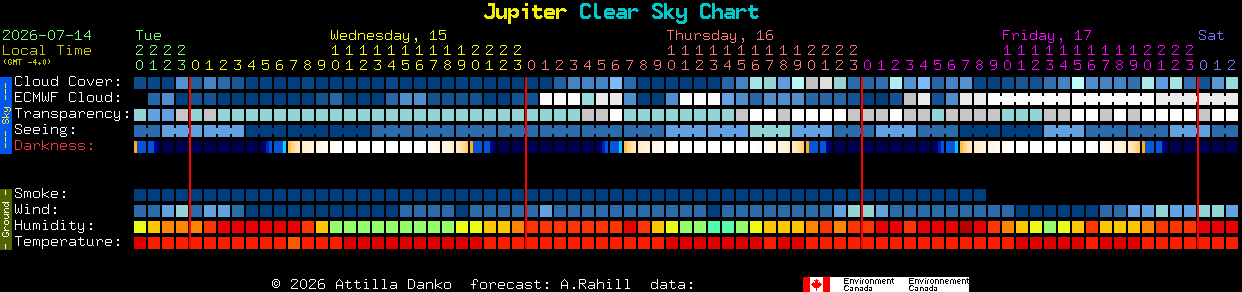 Current forecast for Jupiter Clear Sky Chart