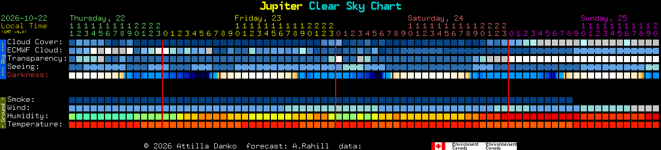 Current forecast for Jupiter Clear Sky Chart