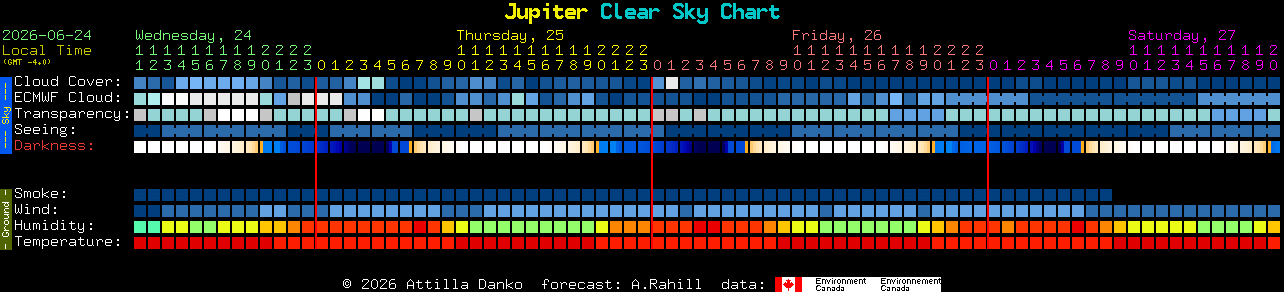 Current forecast for Jupiter Clear Sky Chart