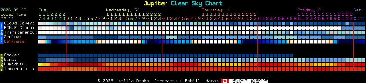 Current forecast for Jupiter Clear Sky Chart