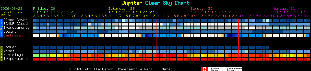 Current forecast for Jupiter Clear Sky Chart