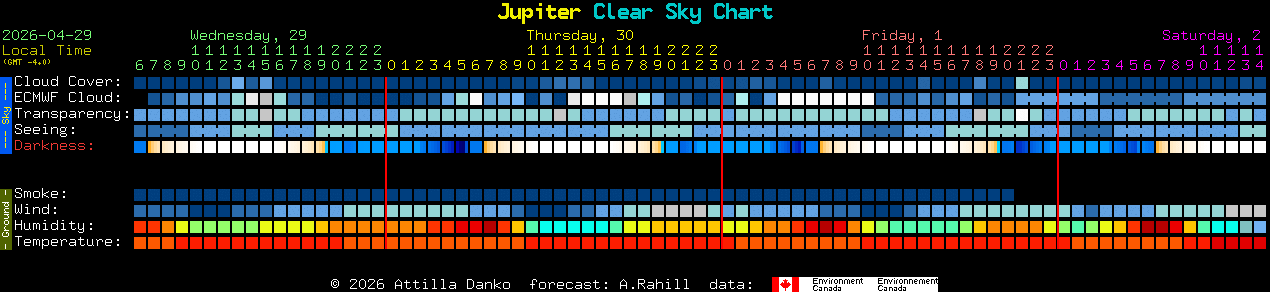 Current forecast for Jupiter Clear Sky Chart