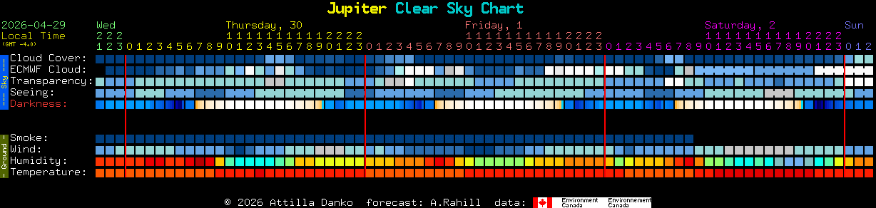 Current forecast for Jupiter Clear Sky Chart