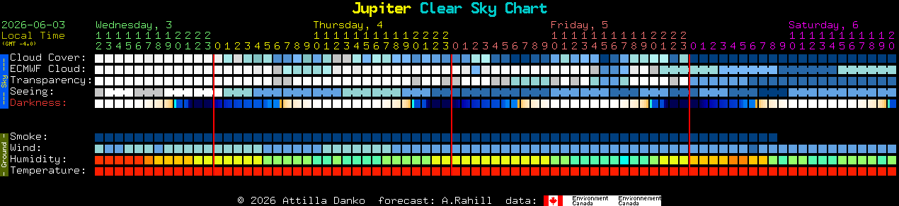 Current forecast for Jupiter Clear Sky Chart