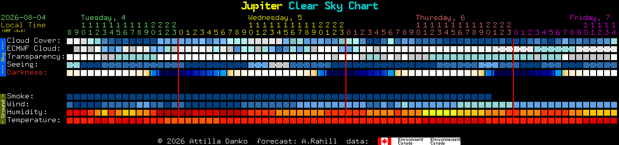 Current forecast for Jupiter Clear Sky Chart