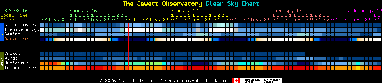Current forecast for The Jewett Observatory Clear Sky Chart