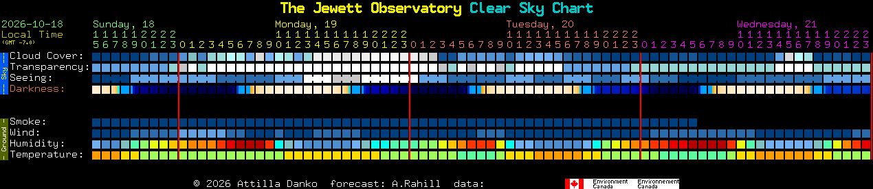 Current forecast for The Jewett Observatory Clear Sky Chart