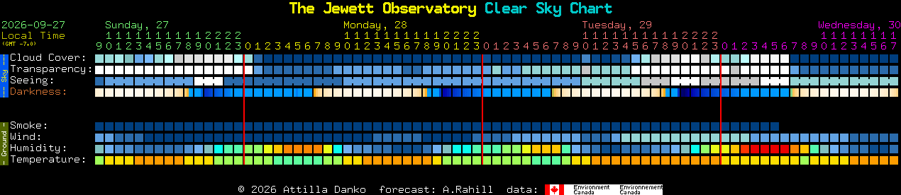 Current forecast for The Jewett Observatory Clear Sky Chart