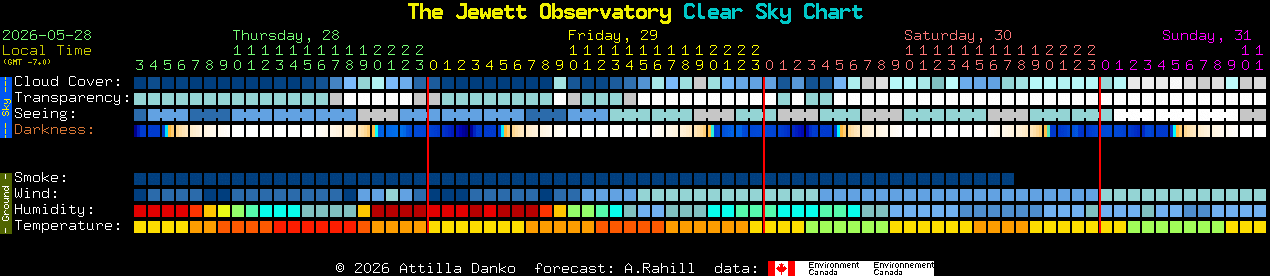 Current forecast for The Jewett Observatory Clear Sky Chart