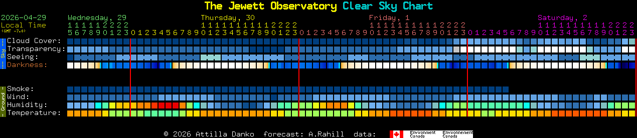 Current forecast for The Jewett Observatory Clear Sky Chart