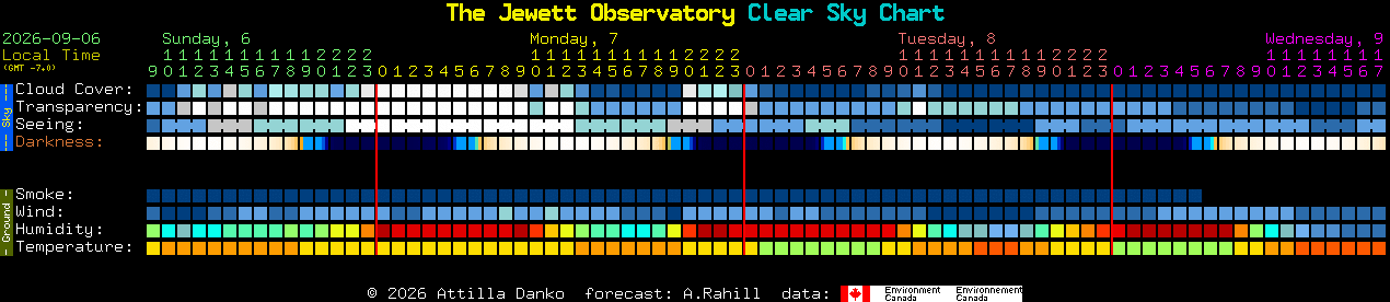 Current forecast for The Jewett Observatory Clear Sky Chart